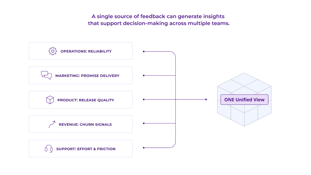 Diagram showing how a single source of feedback in Thematic generates insights across five teams — Operations, Marketing, Product, Revenue, and Support — feeding into one unified view