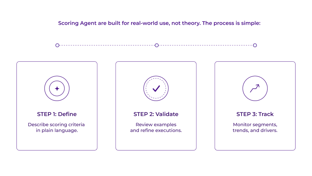 Three-step flow diagram showing how Scoring Agent works in Thematic: Step 1 Define, Step 2 Validate, Step 3 Track