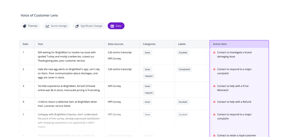 Thematic Predictive Actions table within a Voice of Customer Lens, showing customer feedback rows with data sources, category and label tags, and AI-recommended action items like contact to investigate a brand damaging issue, help with a refund, and retain a loyal customer
