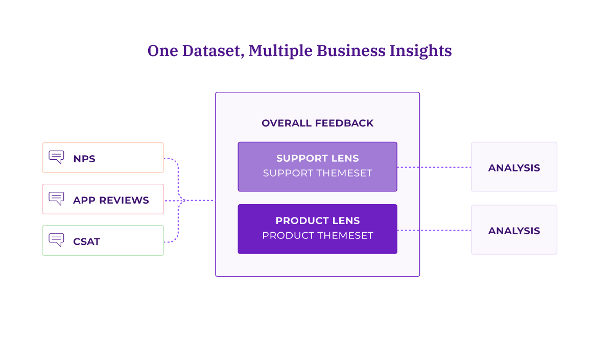 Diagram showing how multiple feedback sources (NPS, app reviews, CSAT) feed into one dataset with a Support Lens and Product Lens, each producing separate analysis outputs.