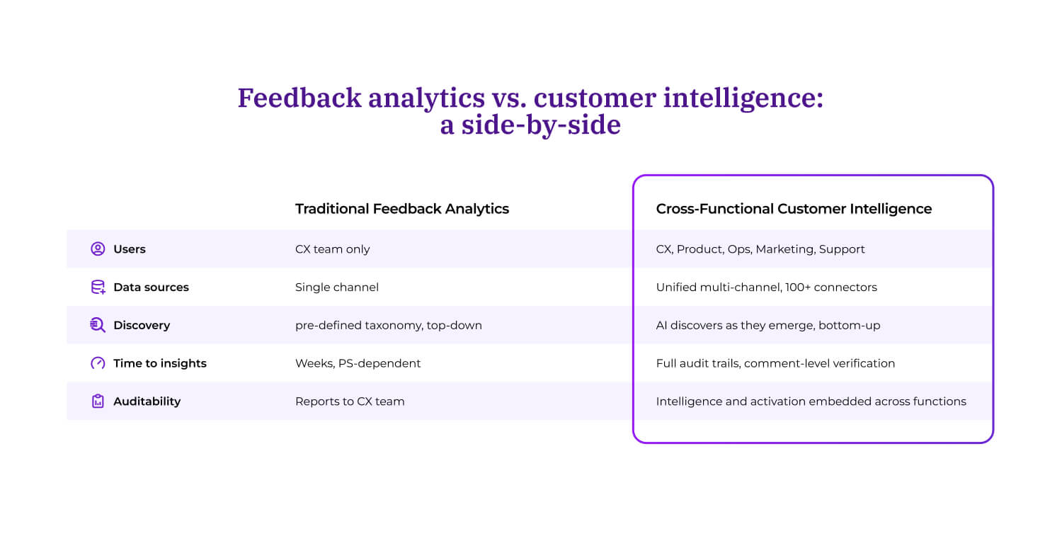 Side-by-side comparison table contrasting traditional feedback analytics with cross-functional customer intelligence across five dimensions: users, data sources, discovery method, time to insights, and auditability.