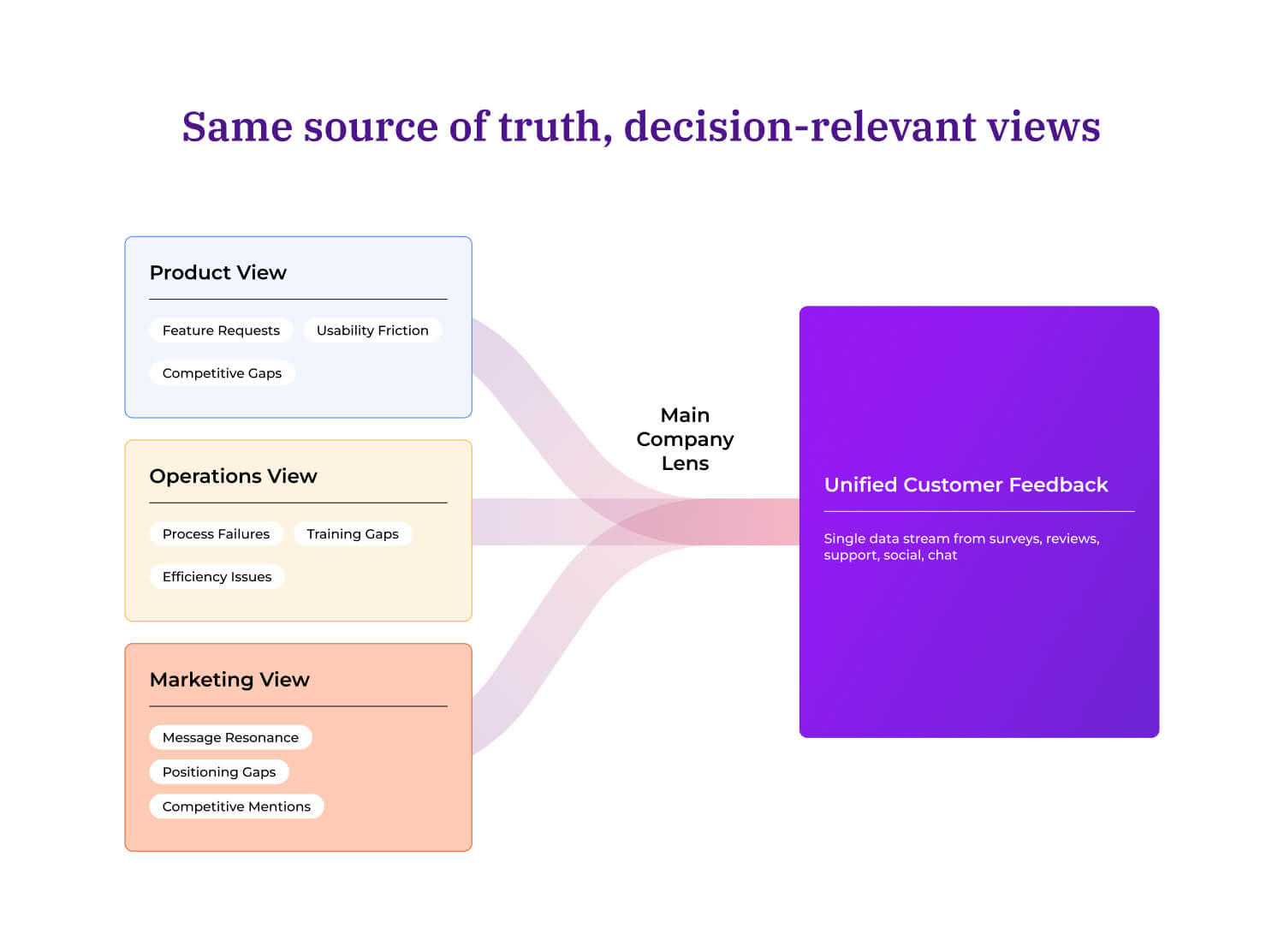 Diagram showing unified customer feedback flowing through a main company Lens into three team-specific views: Product View with feature requests and usability friction, Operations View with process failures and training gaps, and Marketing View with message resonance and positioning gaps.