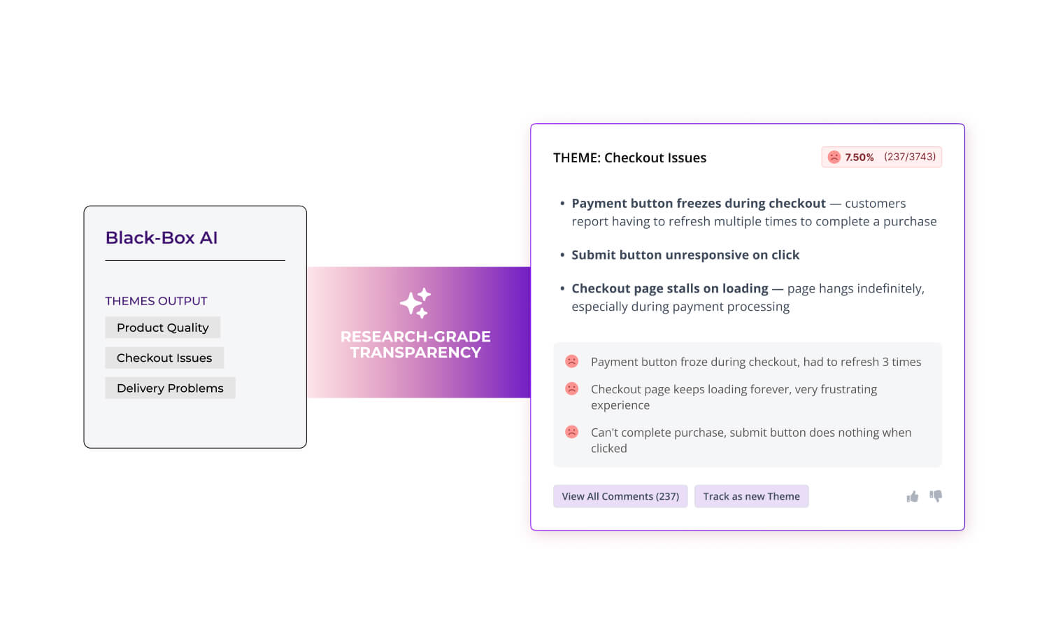 Split comparison showing black-box AI producing generic theme labels on the left, versus Thematic's research-grade transparency on the right with comment-level evidence, sub-theme breakdowns, and individual customer quotes for a Checkout Issues theme.
