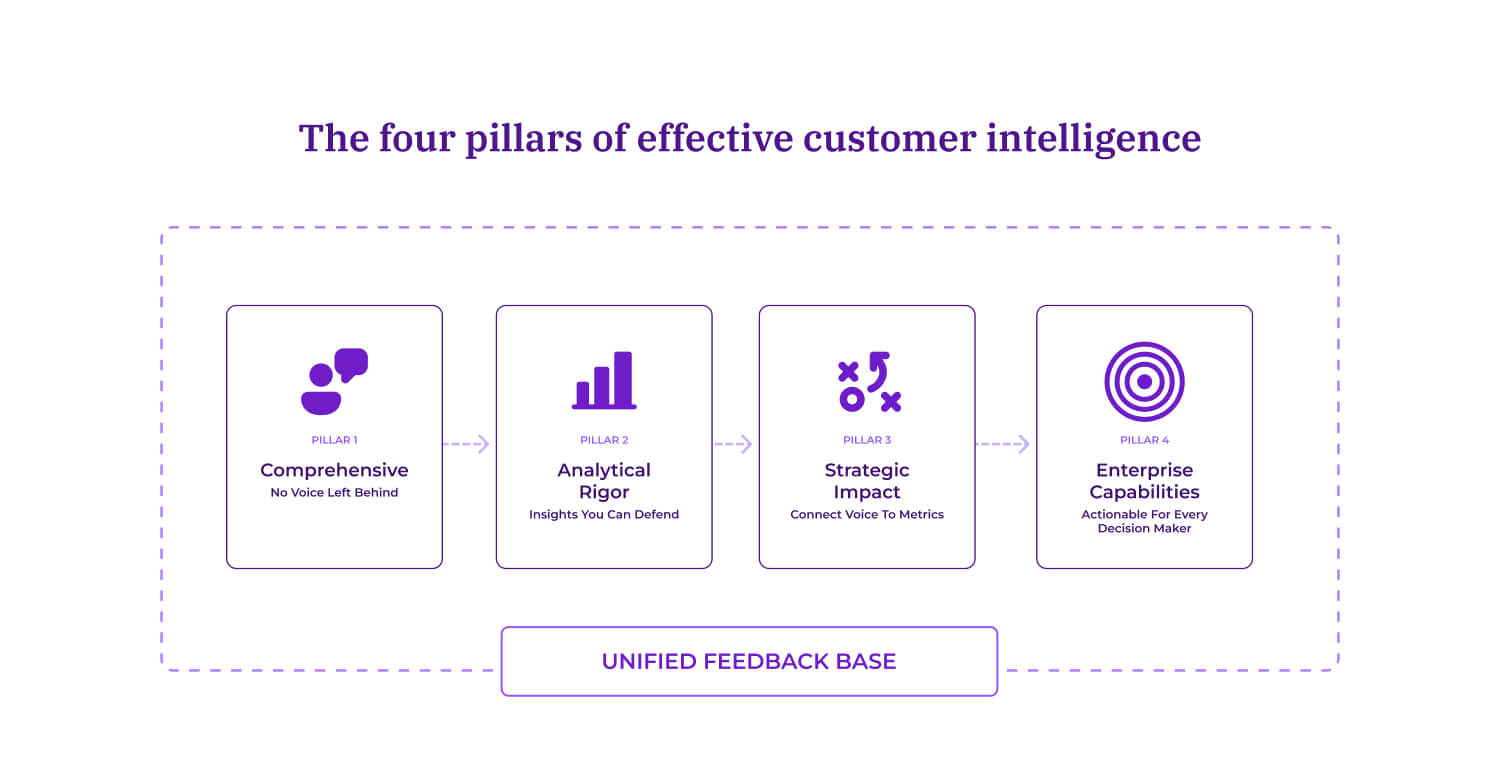 Four-pillar framework for effective customer intelligence built on a unified feedback base: Comprehensive (no voice left behind), Analytical Rigor (insights you can defend), Strategic Impact (connect voice to metrics), and Enterprise Capabilities (actionable for every decision maker).