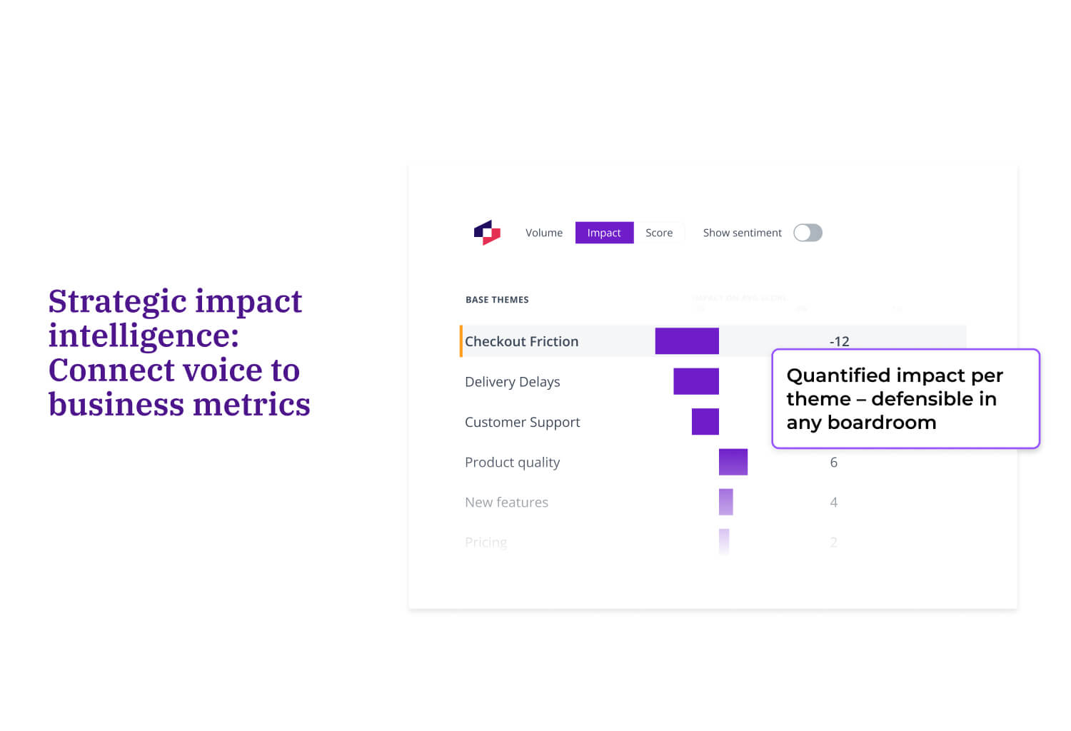 Thematic impact analysis view ranking base themes by NPS impact, with Checkout Friction showing a negative 12-point impact as the highest-impact theme.