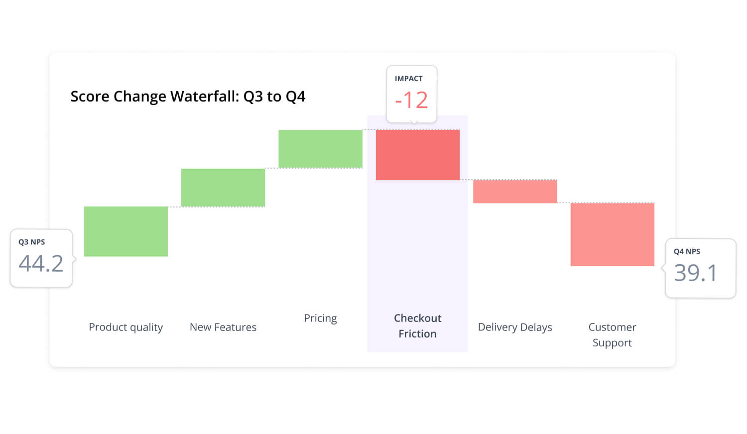 Waterfall chart showing NPS movement from 44.2 in Q3 to 39.1 in Q4, with positive contributions from product quality, new features, and pricing offset by negative impacts from checkout friction, delivery delays, and customer support.