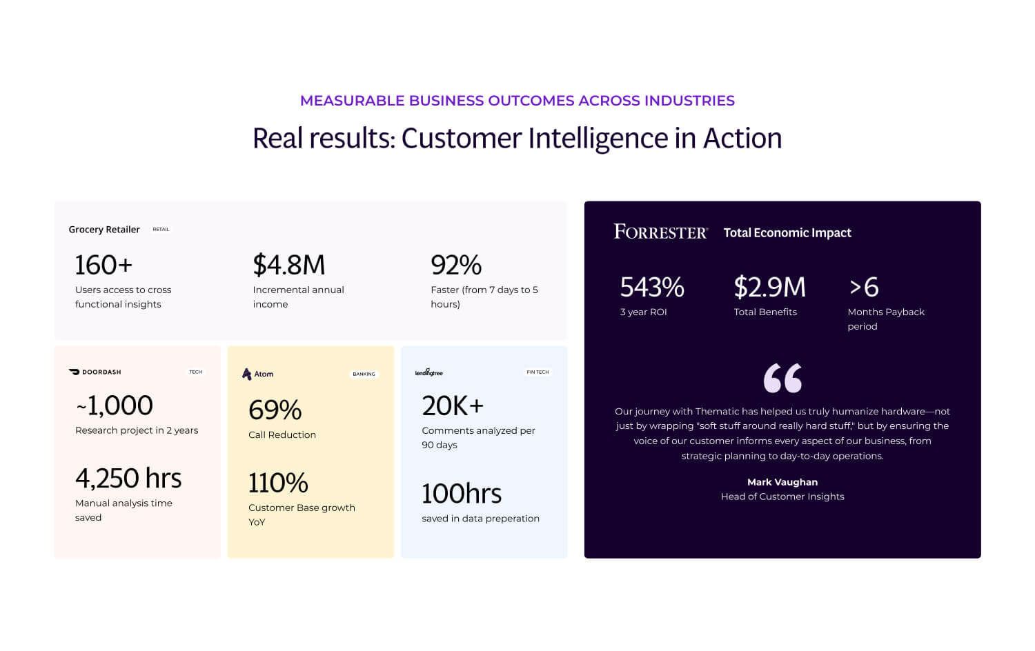 Infographic showing measurable customer intelligence outcomes across five enterprises, including a grocery retailer achieving $4.8M incremental income, DoorDash completing nearly 1,000 research projects, Atom Bank reducing calls by 69%, LendingTree analyzing 20K+ comments per quarter, and Forrester validating 543% ROI.