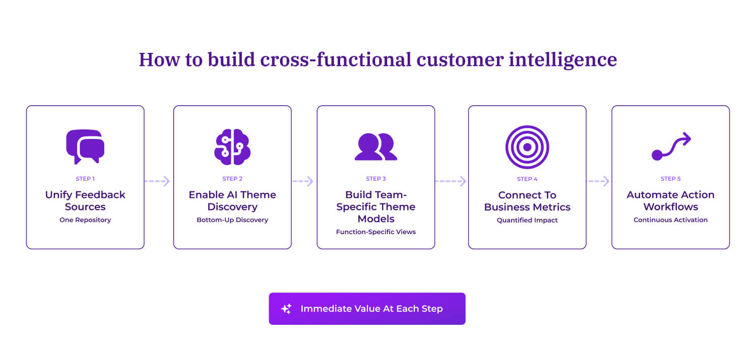 Five-step horizontal process flow for building cross-functional customer intelligence: unify feedback sources, enable AI theme discovery, build team-specific theme models, connect to business metrics, and automate action workflows.