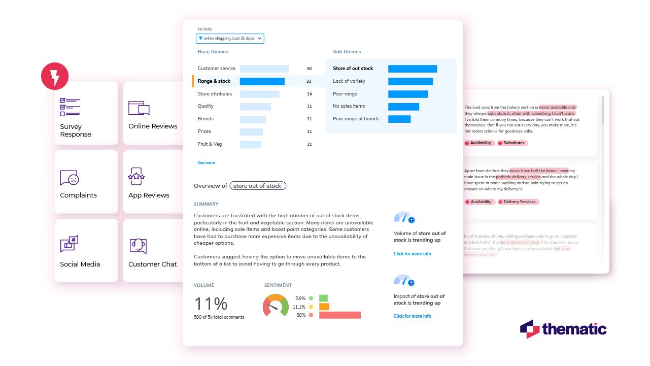 Thematic connects multiple feedback sources and uses bottom-up theme discovery to surface themes, sentiment, and NPS impact.