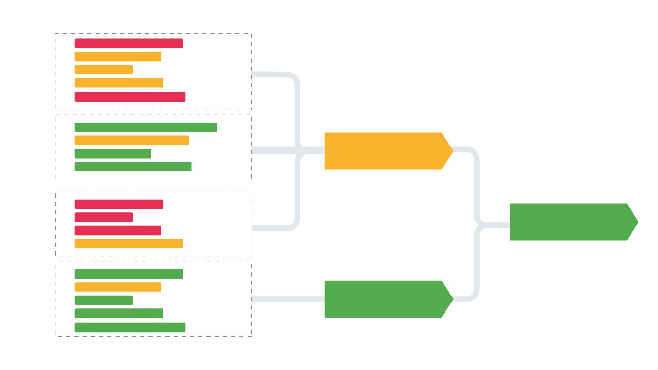 Diagram illustrating how coded data groups into themes during thematic analysis. Color-coded bars on the left represent individual codes grouped in clusters, which flow into two mid-level themes, then converge into a single parent theme on the right.