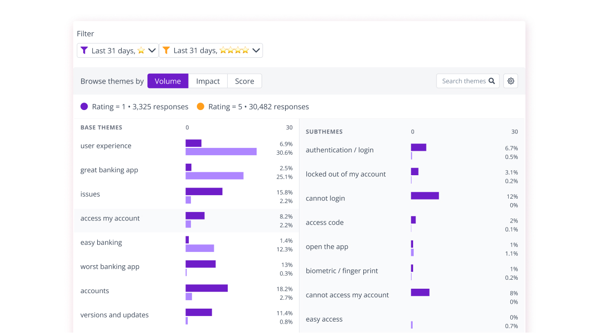 Thematic platform comparing themes between 1-star and 5-star app reviews. Base themes like User Experience and Access My Account skew toward low ratings, while Great Banking App and Easy Banking appear mostly in positive reviews. Sub themes reveal specific issues like Cannot Login and Locked Out of My Account.