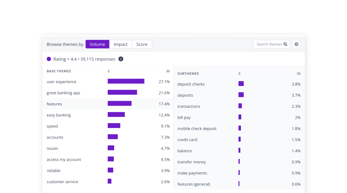 Thematic dashboard showing base themes and subthemes ranked by volume for 39,115 banking app responses, with user experience at 27.1% and great banking app at 21.6% as the top themes