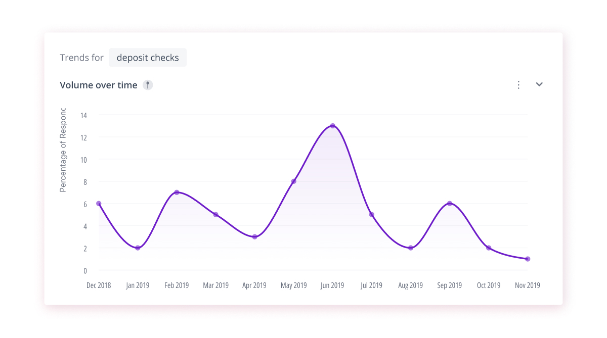 Line chart showing volume over time for the deposit checks theme, with a peak around June 2019 followed by a gradual decline through November 2019