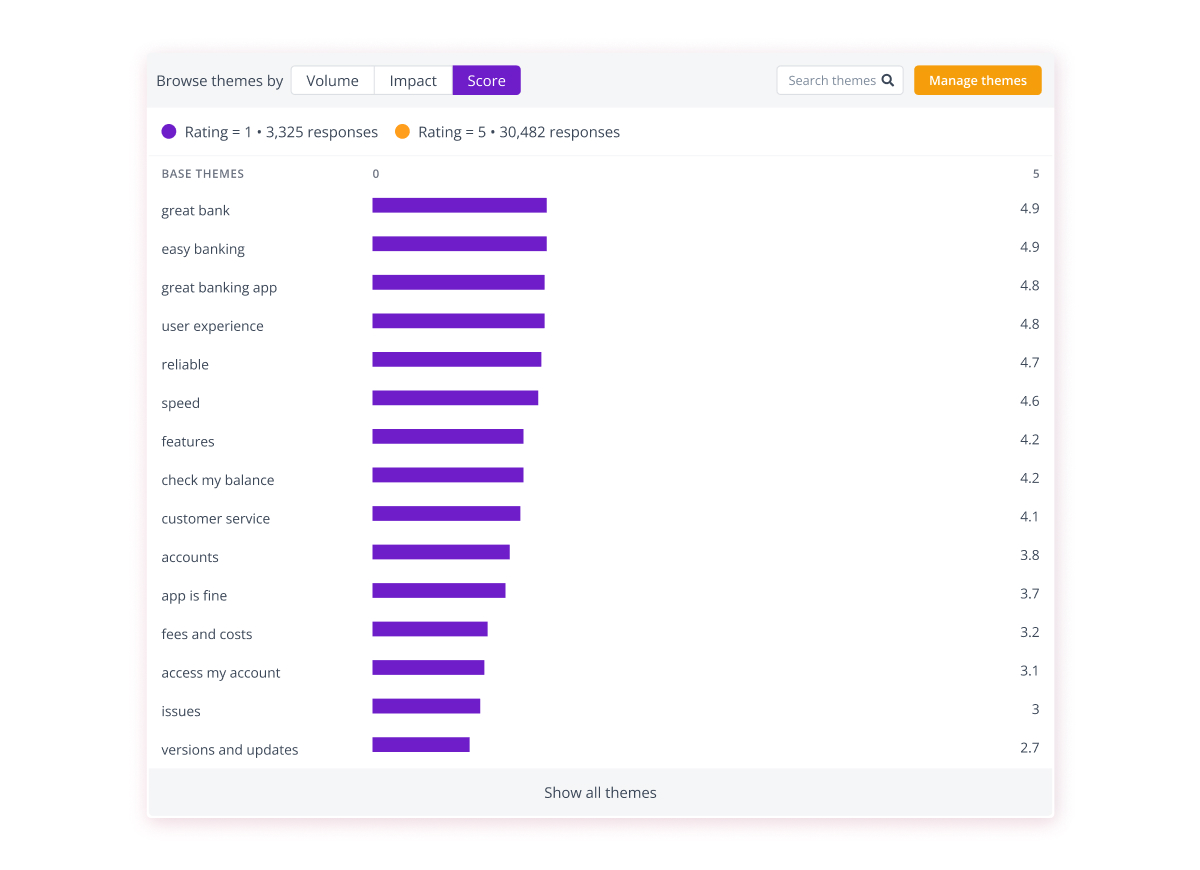 Thematic dashboard showing base themes ranked by average score, with great bank and easy banking scoring highest at 4.9 and versions and updates scoring lowest at 2.7, comparing 1-star and 5-star rating segments