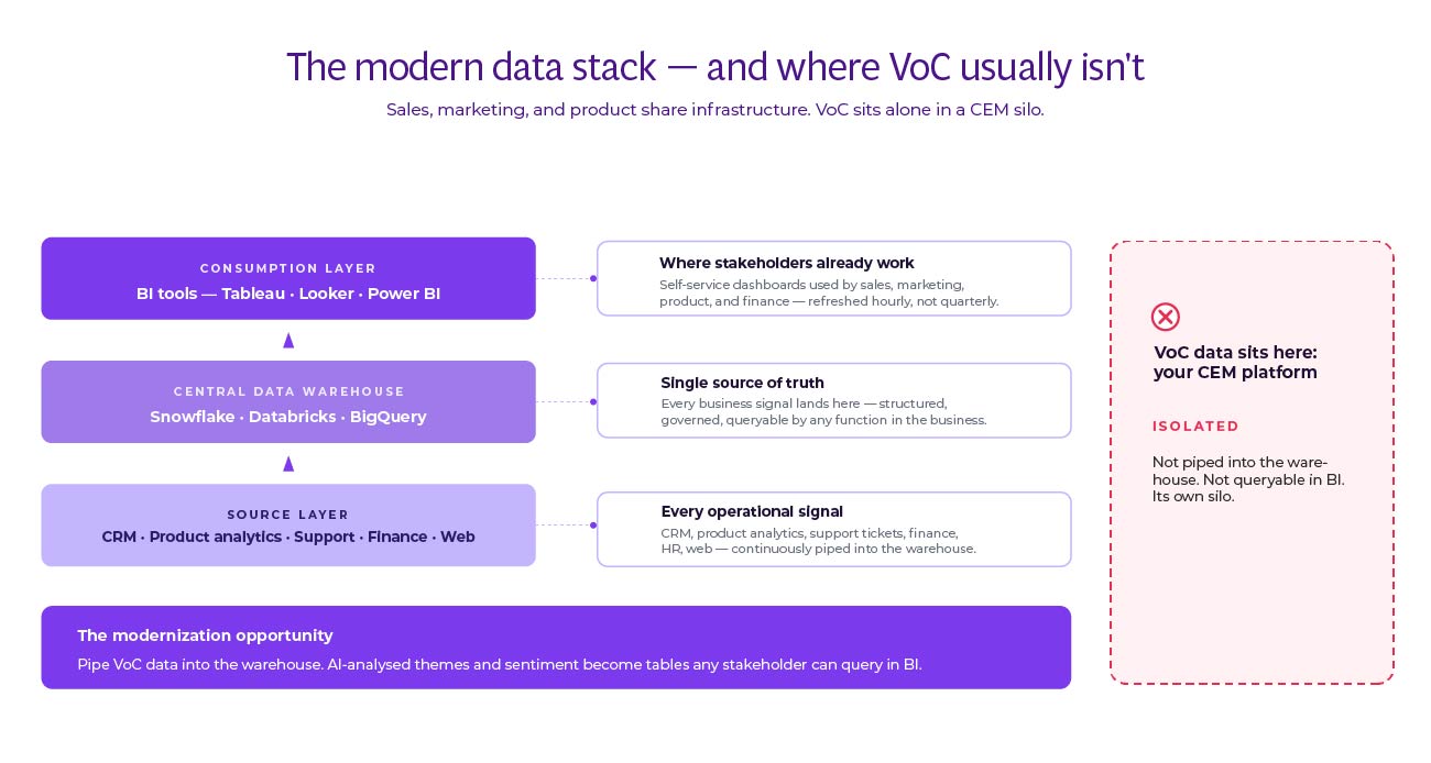 Three-layer modern data stack diagram with a source layer (CRM, product analytics, support, finance, web), a central data warehouse (Snowflake, Databricks, BigQuery), and a consumption layer (Tableau, Looker, Power BI), with a CEM platform shown isolated outside the stack to illustrate where VoC data typically sits.