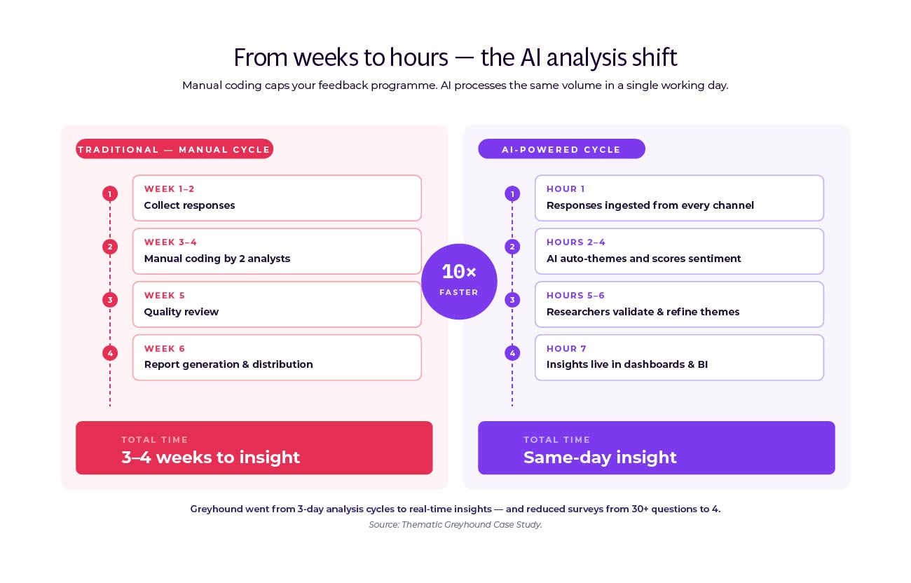Side-by-side comparison of a traditional manual analysis cycle taking 3 to 4 weeks across four stages versus an AI-powered cycle that delivers same-day insight in seven hours, labelled as 10x faster.