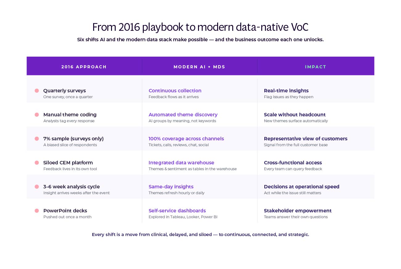 Three-column table mapping six shifts from the 2016 VoC approach (quarterly surveys, manual coding, 7% sample, siloed CEM, 3 to 6 week cycle, PowerPoint decks) to their modern AI and data stack equivalents, and the business impact each shift unlocks.