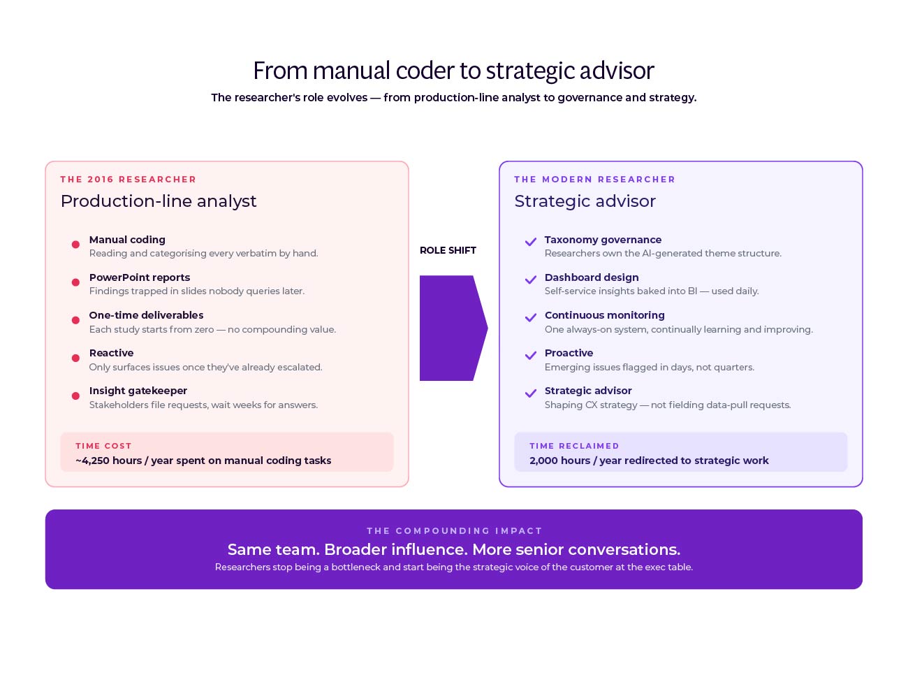 Two-column comparison showing the researcher role shifting from a 2016 production-line analyst (manual coding, PowerPoint reports, one-time deliverables, reactive, insight gatekeeper, 4,250 hours a year on manual coding) to a modern strategic advisor (taxonomy governance, dashboard design, continuous monitoring, proactive, 2,000 hours reclaimed for strategic work).