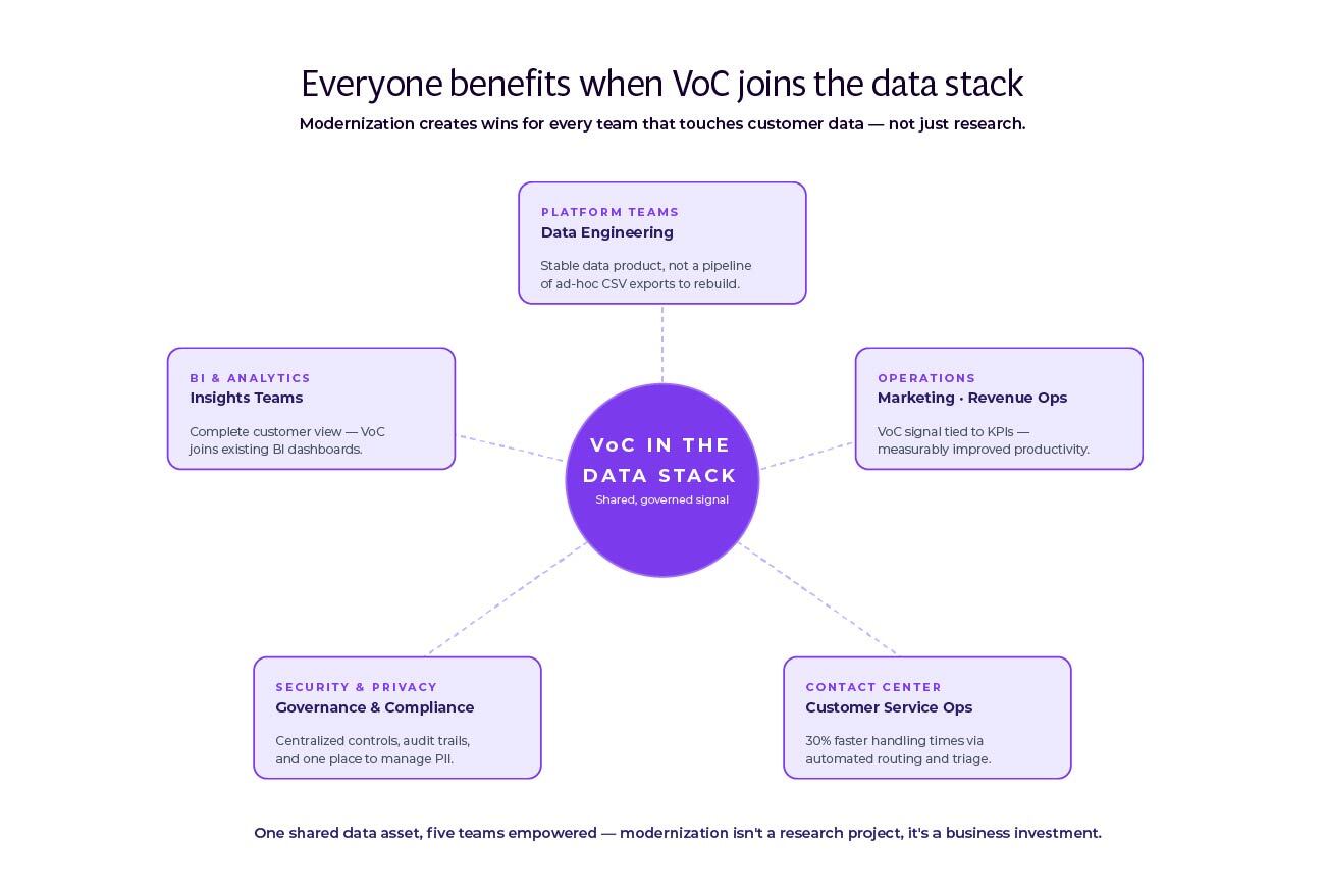 Stakeholder map showing how bringing VoC into the modern data stack benefits platform teams, operations, contact centre, security and privacy, and BI and analytics teams.