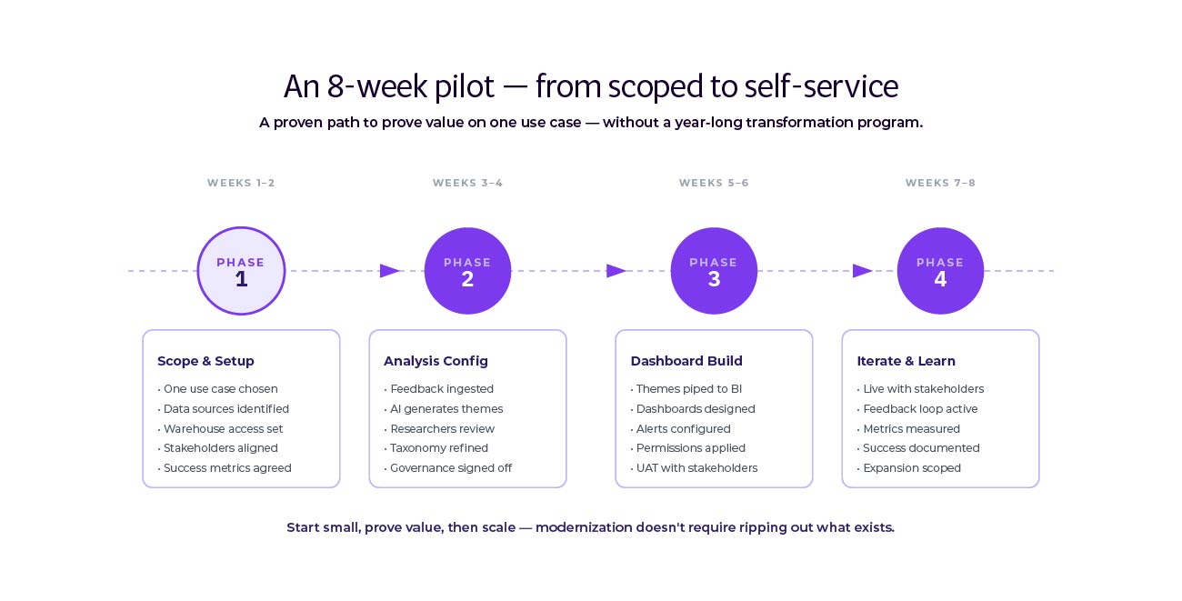Four-phase pilot timeline across 8 weeks, moving from scope and setup in weeks 1 to 2, to analysis configuration in weeks 3 to 4, dashboard build in weeks 5 to 6, and iteration with live stakeholders in weeks 7 to 8.