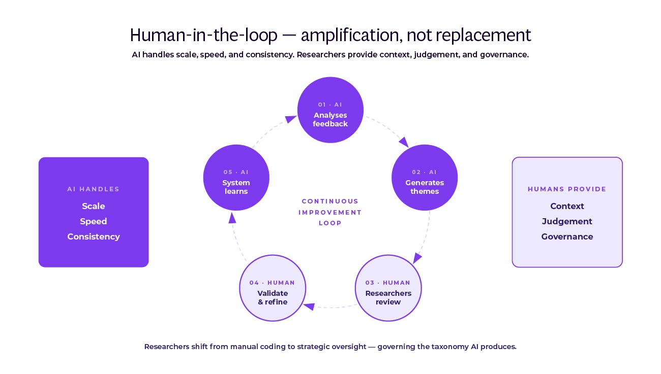 Circular five-step workflow showing how AI analyses feedback and generates themes, researchers review and validate, and the system learns from the adjustments. AI handles scale, speed, and consistency while humans provide context, judgement, and governance.