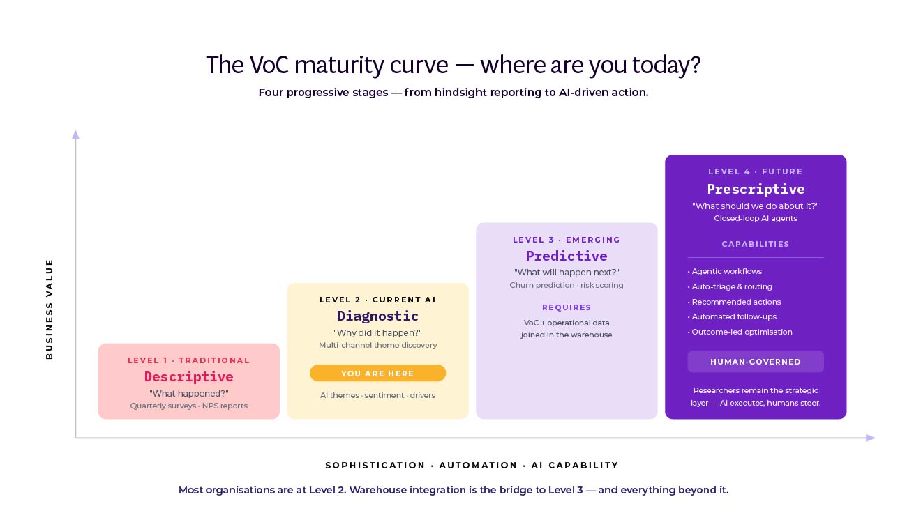 Four-stage VoC maturity curve charting business value against sophistication, automation, and AI capability. Level 1 Descriptive answers "What happened?", Level 2 Diagnostic answers "Why did it happen?" and is marked "You are here", Level 3 Predictive answers "What will happen next?", and Level 4 Prescriptive closes the loop with AI-governed action.