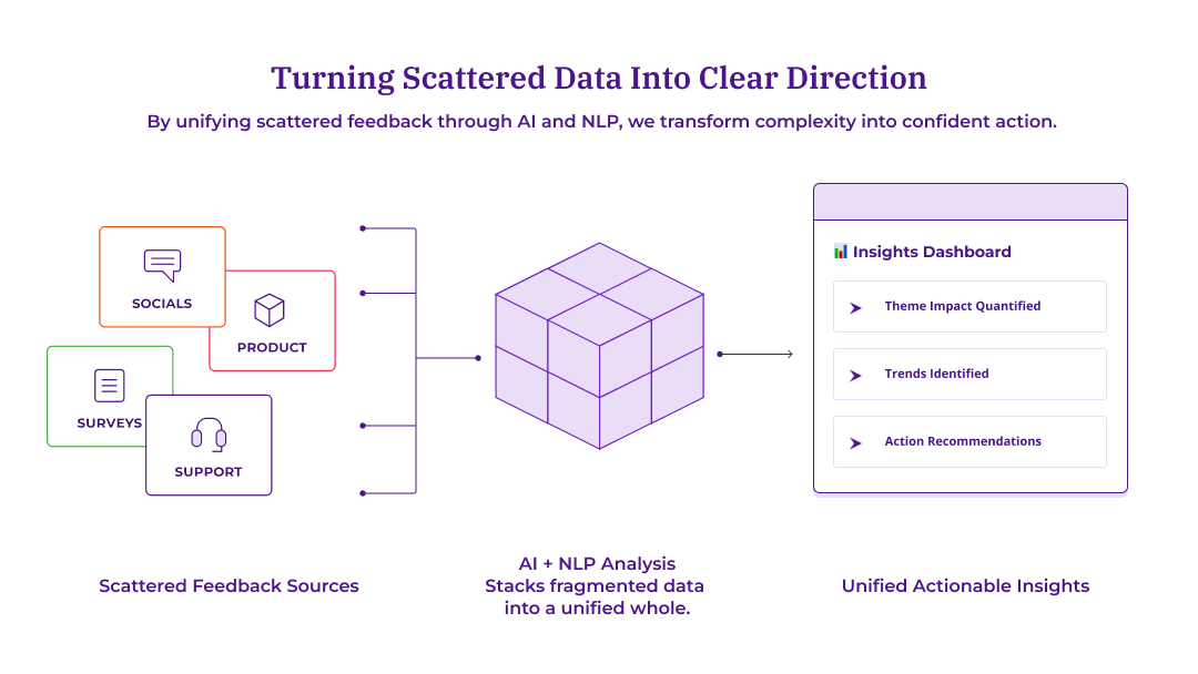 Flowchart showing four feedback sources (socials, product, surveys, support) flowing into an AI and NLP analysis cube, which outputs to an insights dashboard displaying theme impact, trends, and action recommendations.