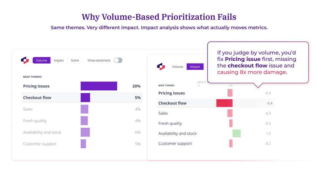 Side-by-side comparison of volume-based versus impact-based theme prioritization. Volume view shows pricing issues at 20% and checkout flow at 5%. Impact view reveals checkout flow has 8 times more negative impact on metrics than pricing issues.
