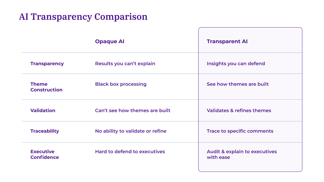 Comparison table contrasting opaque AI versus transparent AI across five criteria: transparency, theme construction, validation, traceability, and executive confidence. Transparent AI offers defensible insights, visible theme building, validation capabilities, comment-level traceability, and easy executive reporting.