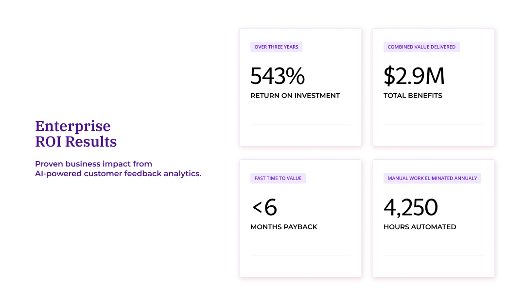 Four enterprise ROI metrics displayed in cards: 543% return on investment over three years, $2.9 million in total benefits, less than 6 months payback period, and 4,250 hours of manual work automated annually.