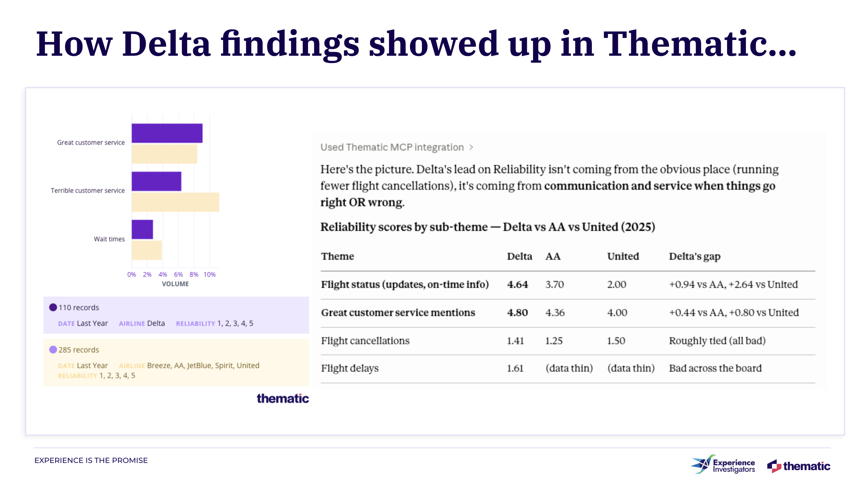 Thematic analysis slide titled "How Delta findings showed up in Thematic" showing a bar chart comparing Delta (purple) versus other airlines (tan) on customer service and wait time volume, alongside a reliability sub-theme comparison table for Delta, AA, and United in 2025. Delta scores 4.64 on flight status updates (+0.94 vs AA, +2.64 vs United) and 4.80 on great customer service mentions (+0.44 vs AA, +0.80 vs United). Flight cancellations and delays are poor across all carriers. Analysis notes Delta's advantage stems from communication and service, not operational perfection. Data sourced via Thematic MCP integration, comparing 110 Delta records against 285 records from Breeze, AA, JetBlue, Spirit, and United.