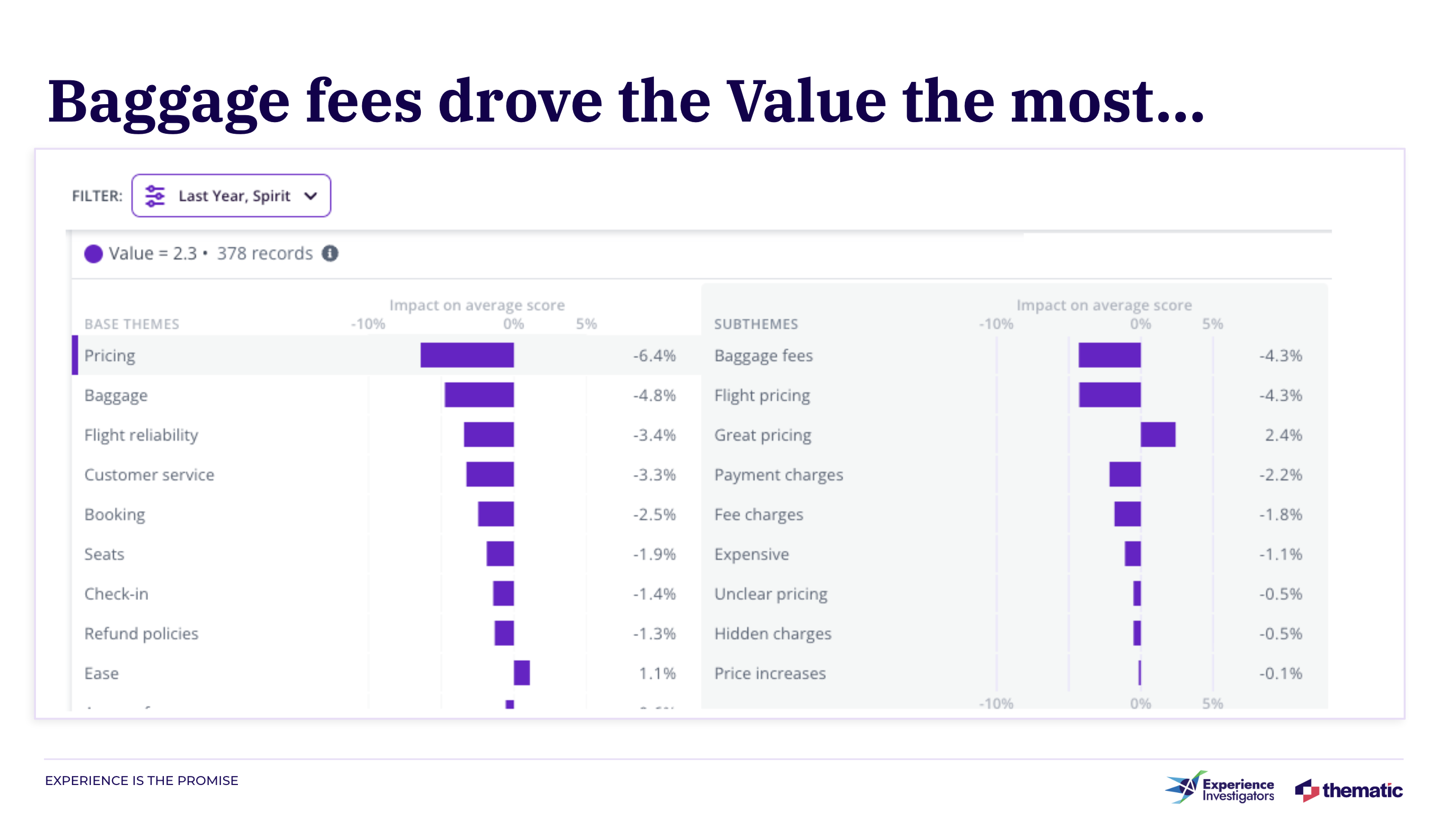 Thematic dashboard screenshot titled "Baggage fees drove the Value the most" showing impact on average Value score (2.3, 378 records) for Spirit over the last year. Left panel shows base themes: Pricing at -6.4%, Baggage at -4.8%, Flight reliability at -3.4%, Customer service at -3.3%, Booking at -2.5%, Seats at -1.9%, Check-in at -1.4%, Refund policies at -1.3%, Ease at +1.1%. Right panel shows subthemes under Pricing: Baggage fees at -4.3%, Flight pricing at -4.3%, Great pricing at +2.4%, Payment charges at -2.2%, Fee charges at -1.8%, Expensive at -1.1%, Unclear pricing at -0.5%, Hidden charges at -0.5%, Price increases at -0.1%.