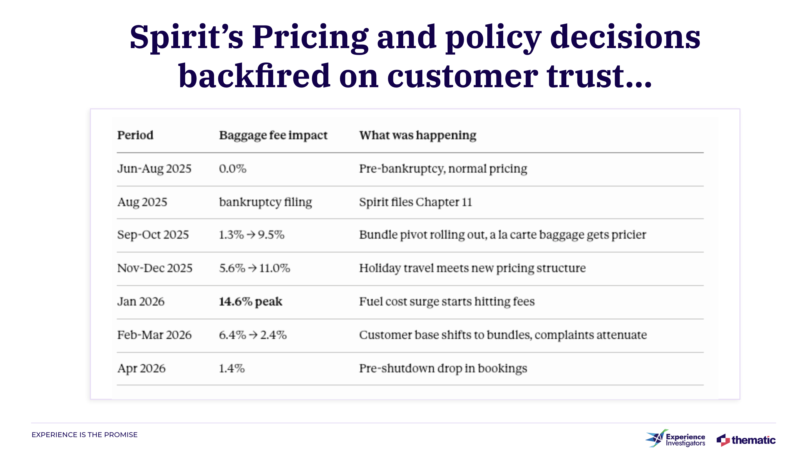 Table titled "Spirit's Pricing and policy decisions backfired on customer trust" showing baggage fee impact by period from June 2025 to April 2026. Key milestones: pre-bankruptcy normal pricing (0.0%), Chapter 11 filing in August 2025, bundle pivot rollout pushing fees from 1.3% to 9.5%, holiday travel compounding fees to 11.0%, a January 2026 peak of 14.6% driven by fuel cost surges, then a decline to 1.4% by April 2026 as customers shifted to bundles and bookings dropped pre-shutdown.