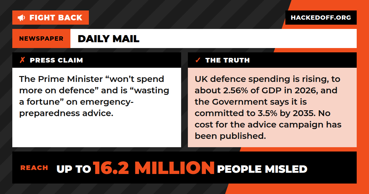Fight back: Daily Mail claimed the Prime Minister “won’t spend more on defence” and is “wasting a fortune” on emergency-preparedness advice. The truth: UK defence spending is rising, to about 2.56% of GDP in 2026, and the Government says it is committed to 3.5% by 2035. No cost for the advice campaign has been published.