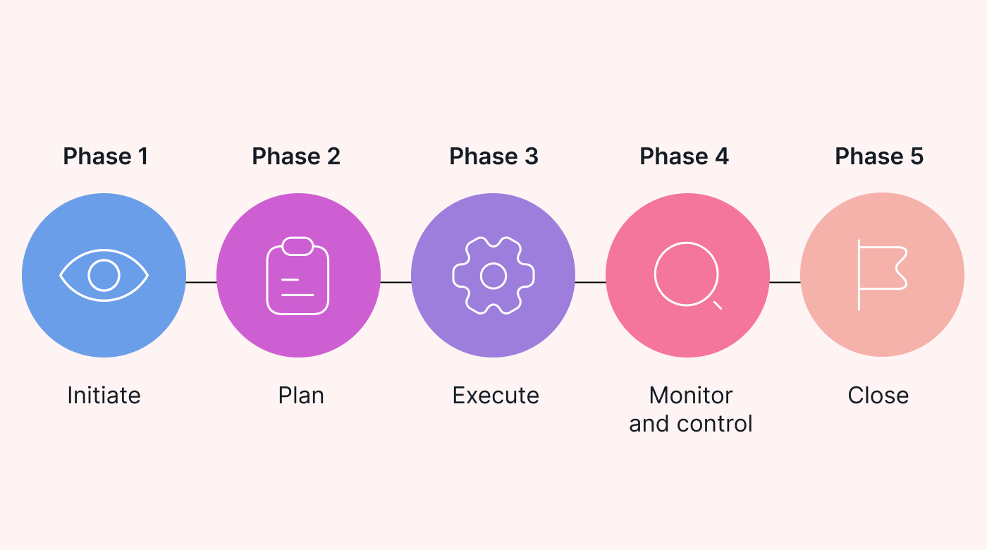What the team needs to know about the Project Lifecycle: from chaos to system through the right artefacts