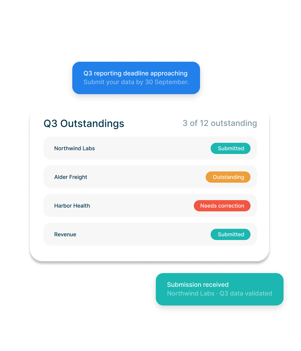 Q3 outstandings: 3 of 12 companies outstanding, with deadline reminder and submission received notifications