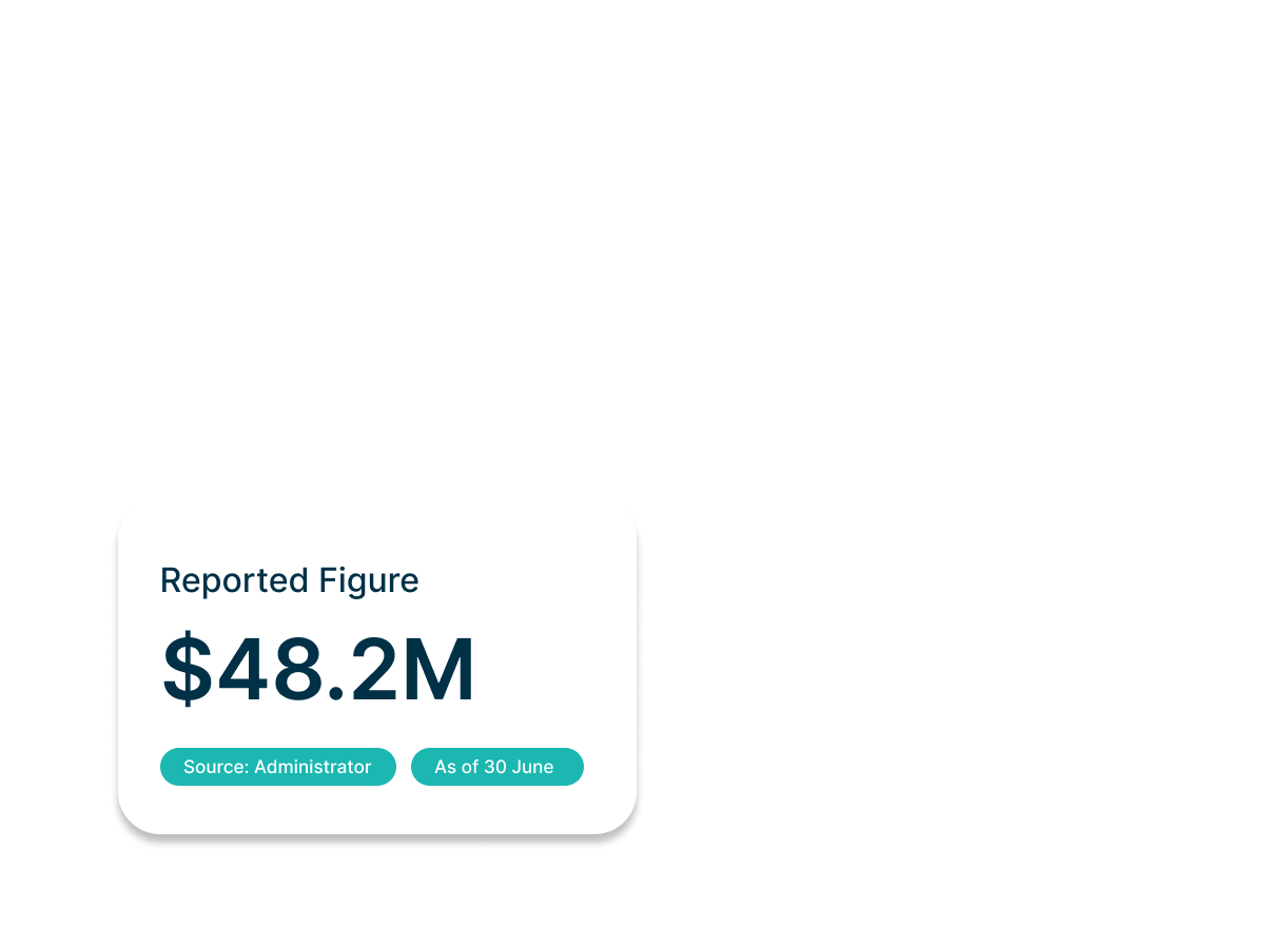 Reported figure $48.2M, source: administrator, as of 30 June