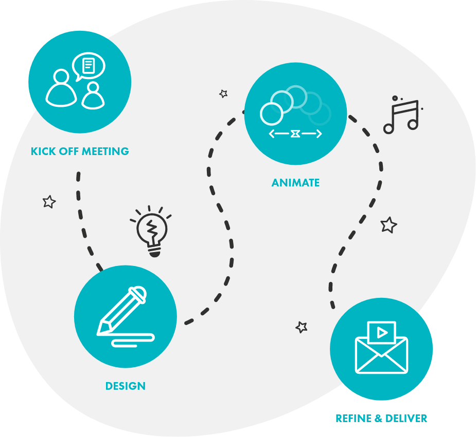 Motion design process diagram