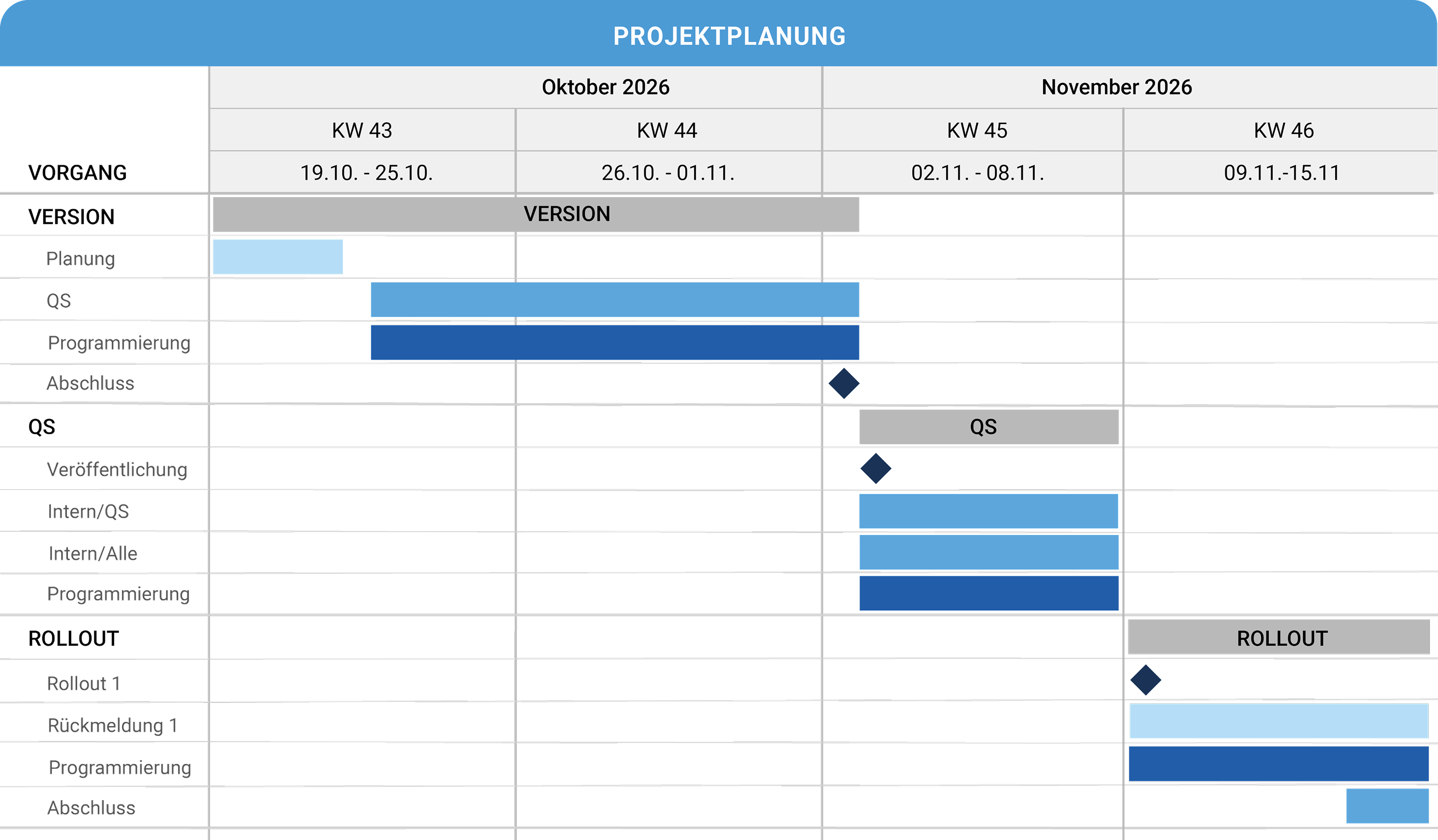 Grafik einer Projektplanung für IT Dienstleistungen