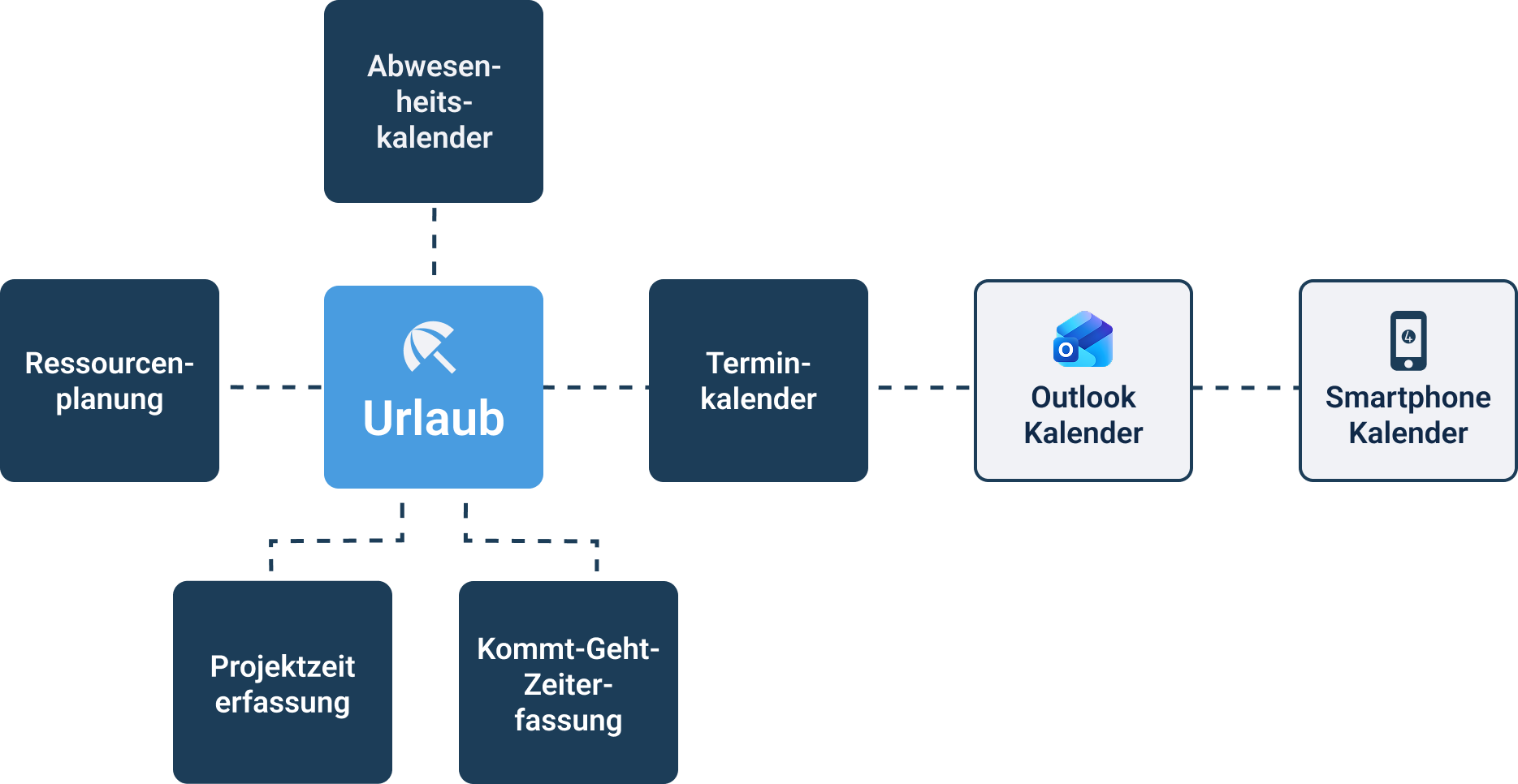 Grafik und Überblick, wie ein Urlaubseintrag in work4all eingetragen und in alle weiteren Module übertragen wird