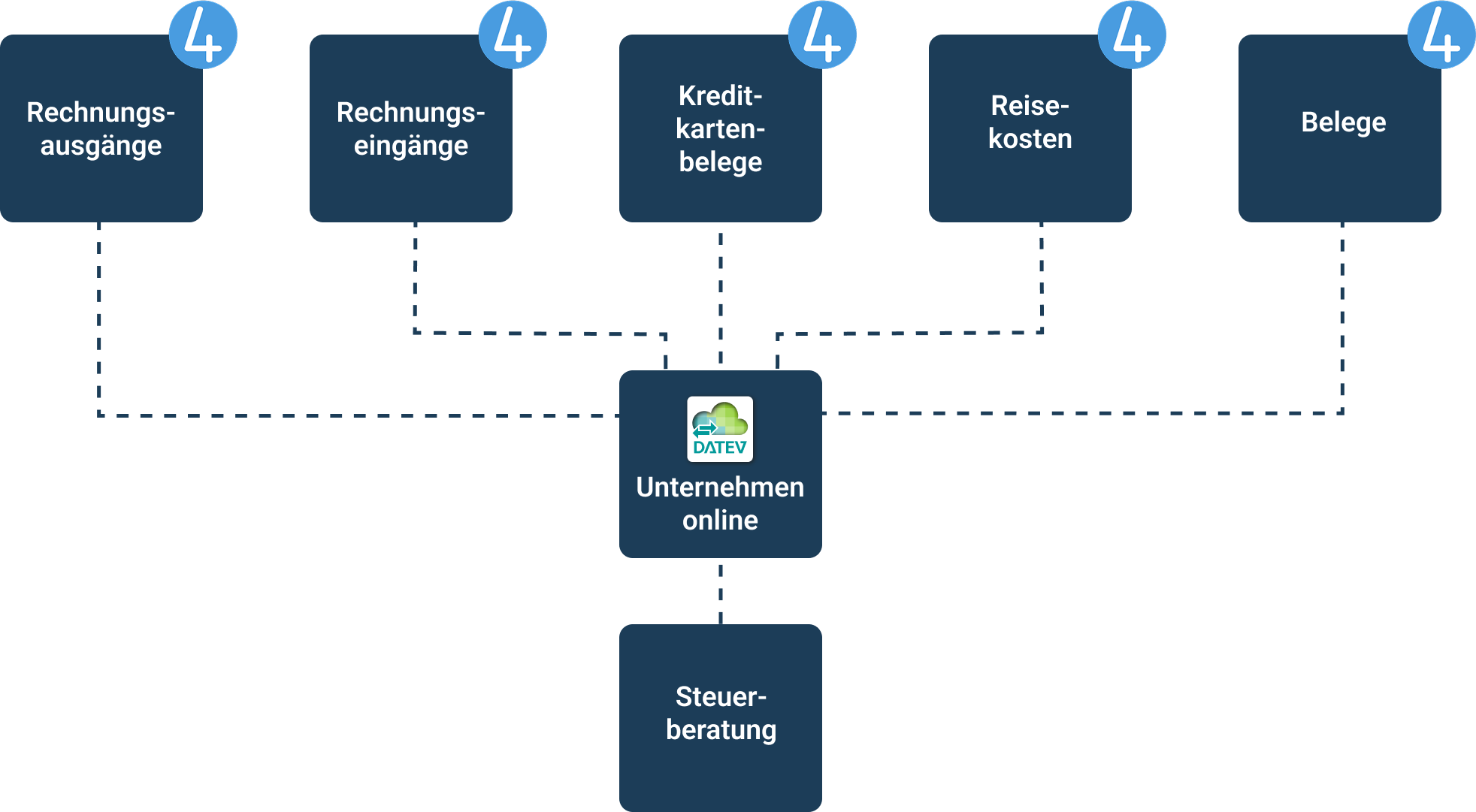 Grafik, wie die monatlichen Pendelordner in work4all mit dem Steuerberater digitalisiert wird