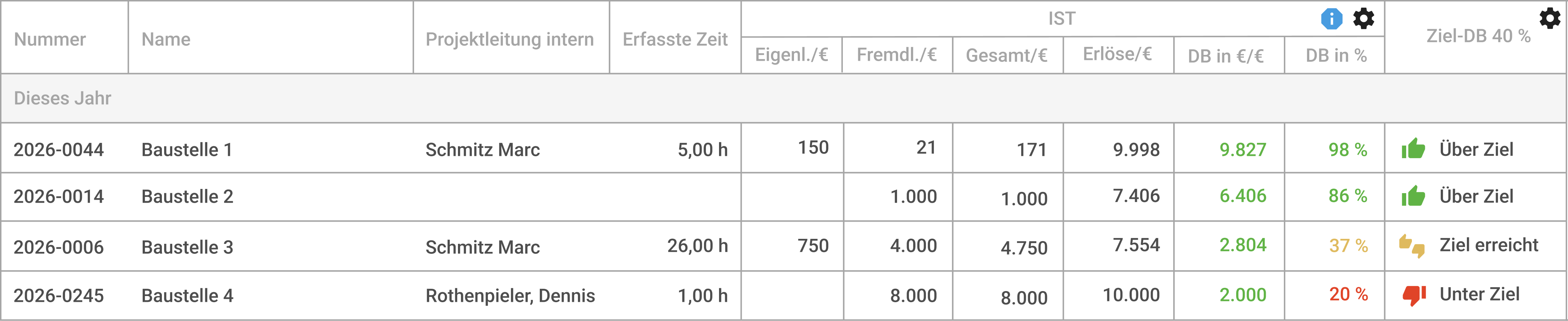 Grafik von einem kaufmännischen Überblick über mehrere Baustellen