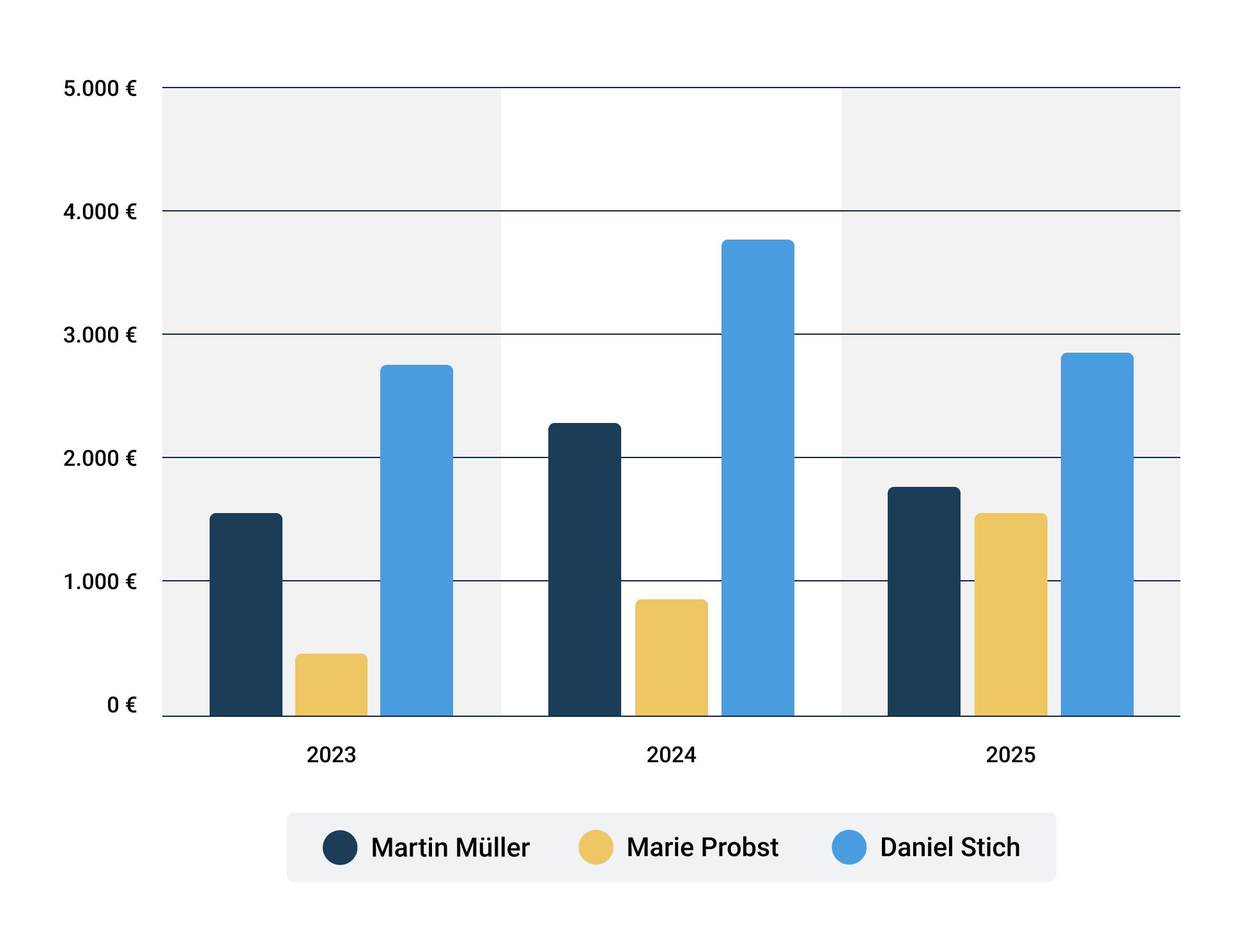 Verkaufschancen Balkendiagramm 