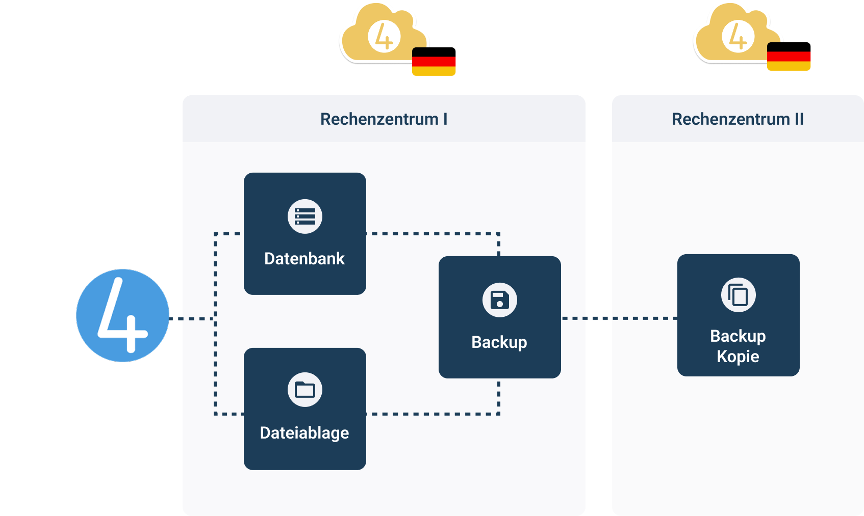 Grafik, wie sichere Backups bei work4all funktionieren.