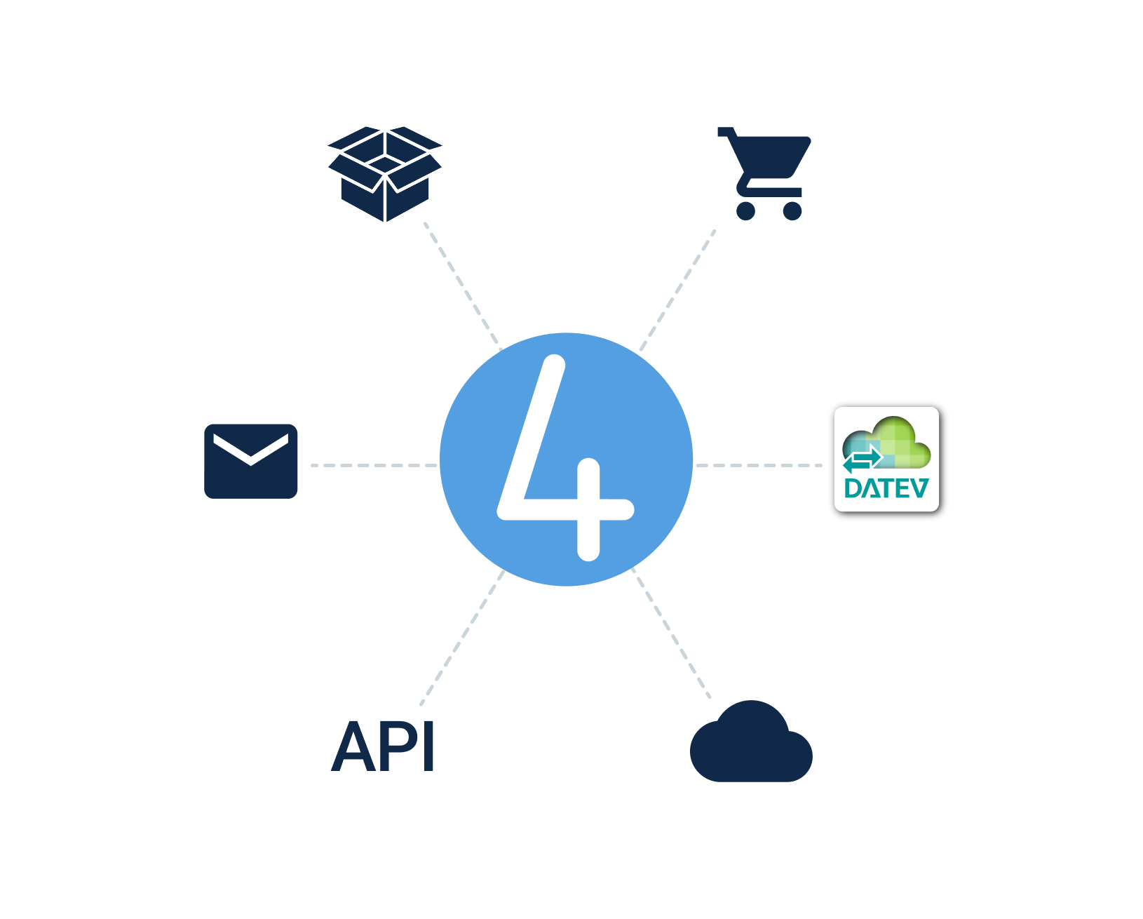 Grafik der möglichen Schnittstellen / Integrationen in work4all
