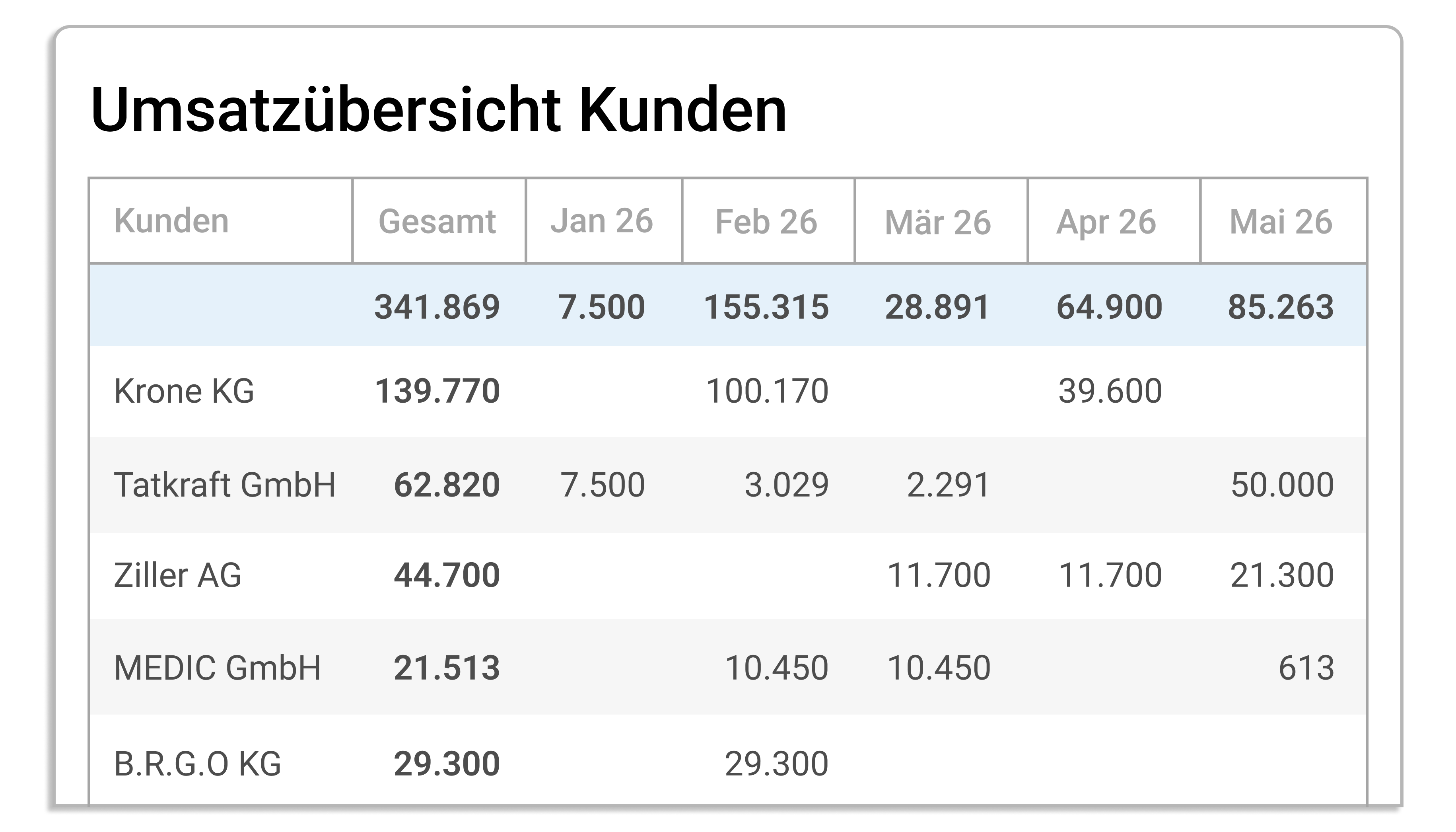 Umsatzübersicht Kunden Grafik