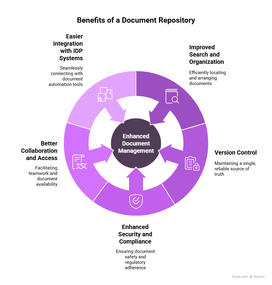 Benefits of Document Repository