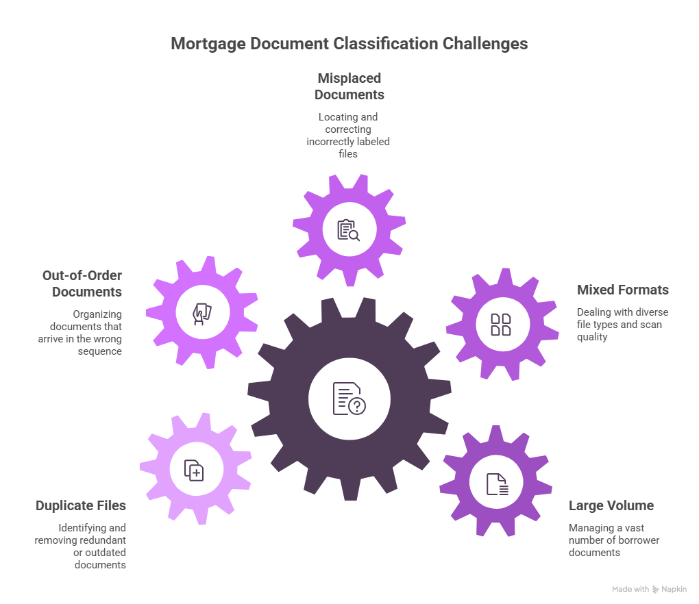 Challenges of Mortgage Document Classification