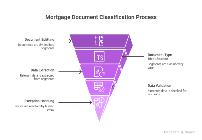 Learn how mortgage document classification works, why it matters for loan processing, and how AI automation helps