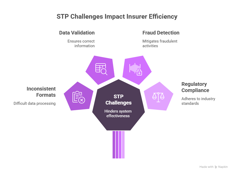 Challenges Of Straight Through Processing In Insurance